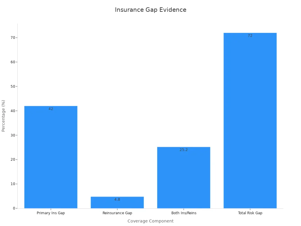 Bar chart showing example percentages of insurance coverage gaps