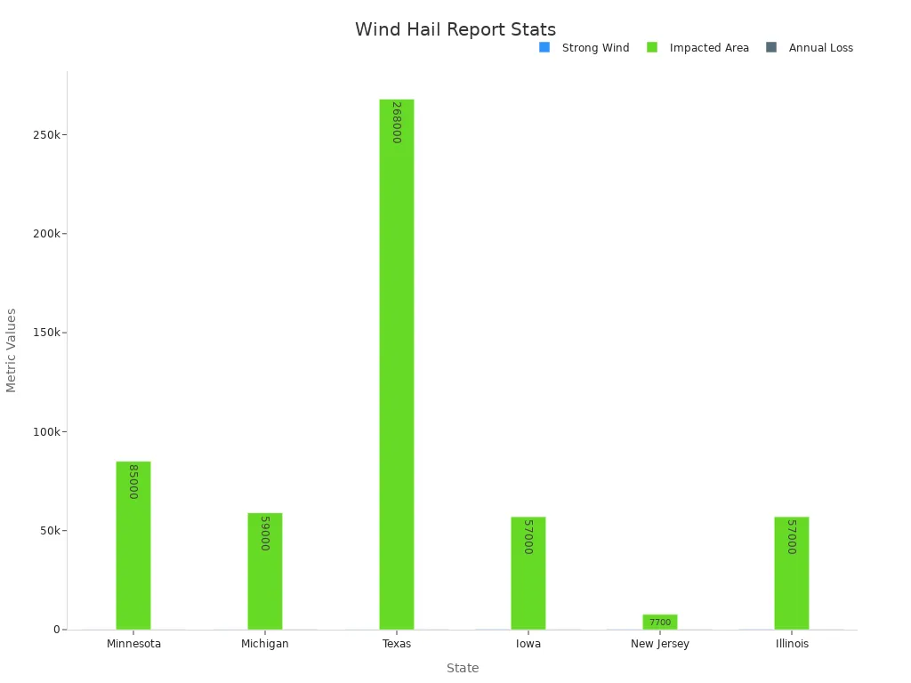 A grouped bar chart comparing strong wind events, impacted area, and expected annual loss by state.