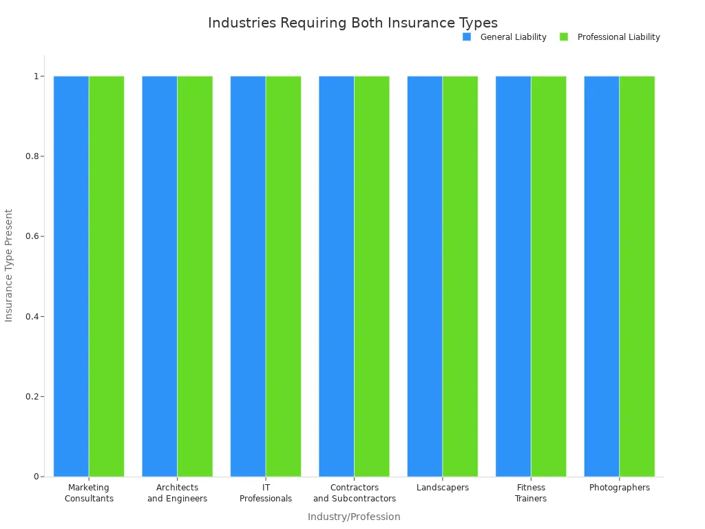 Bar chart showing industries where both general and professional liability insurance are needed