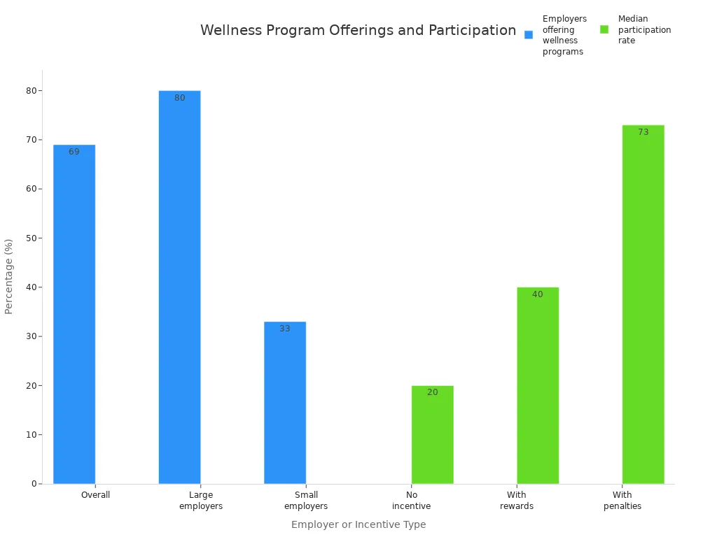Bar chart showing percentage of employers offering wellness programs and median participation rates by incentive type