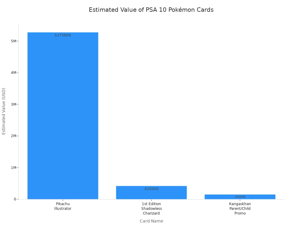 Bar chart comparing estimated market values of PSA 10 Pokémon cards including Pikachu Illustrator, 1st Edition Shadowless Charizard, and Kangaskhan Parent/Child Promo.