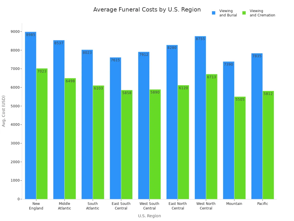 Bar chart comparing average funeral costs by region for burial and cremation in the U.S.