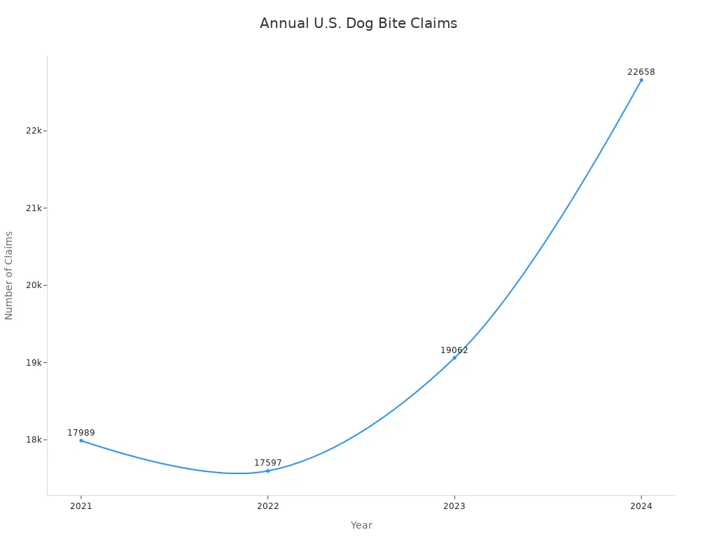 Line chart showing annual dog bite claims in the U.S. from 2021 to 2024