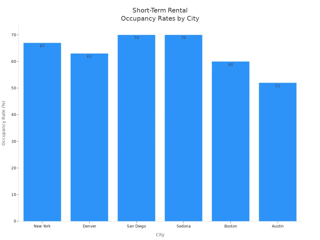 Bar chart showing short-term rental occupancy rates in major U.S. cities