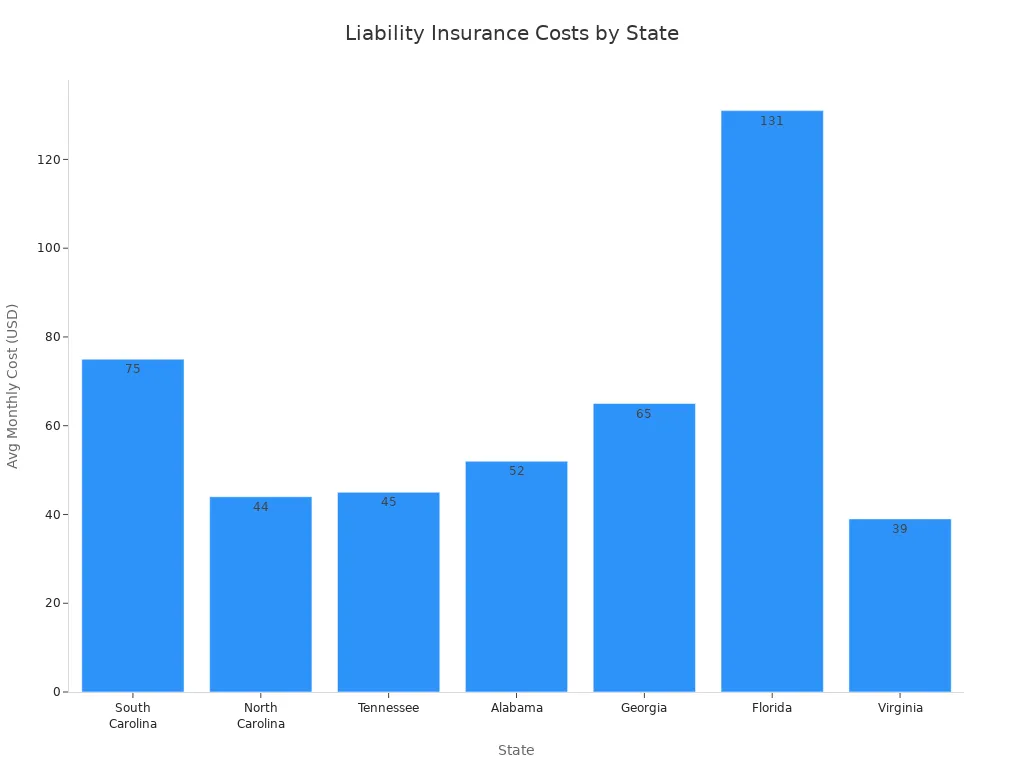 Bar chart comparing average monthly liability insurance costs in South Carolina and neighboring states