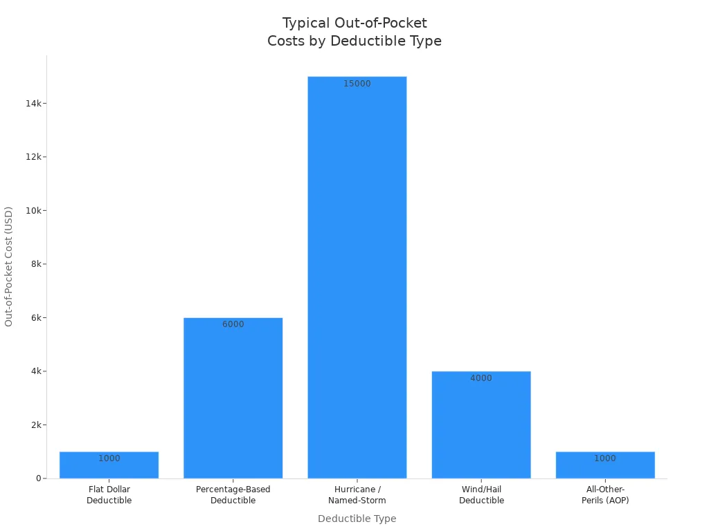 Bar chart comparing out-of-pocket costs for different home insurance deductible types