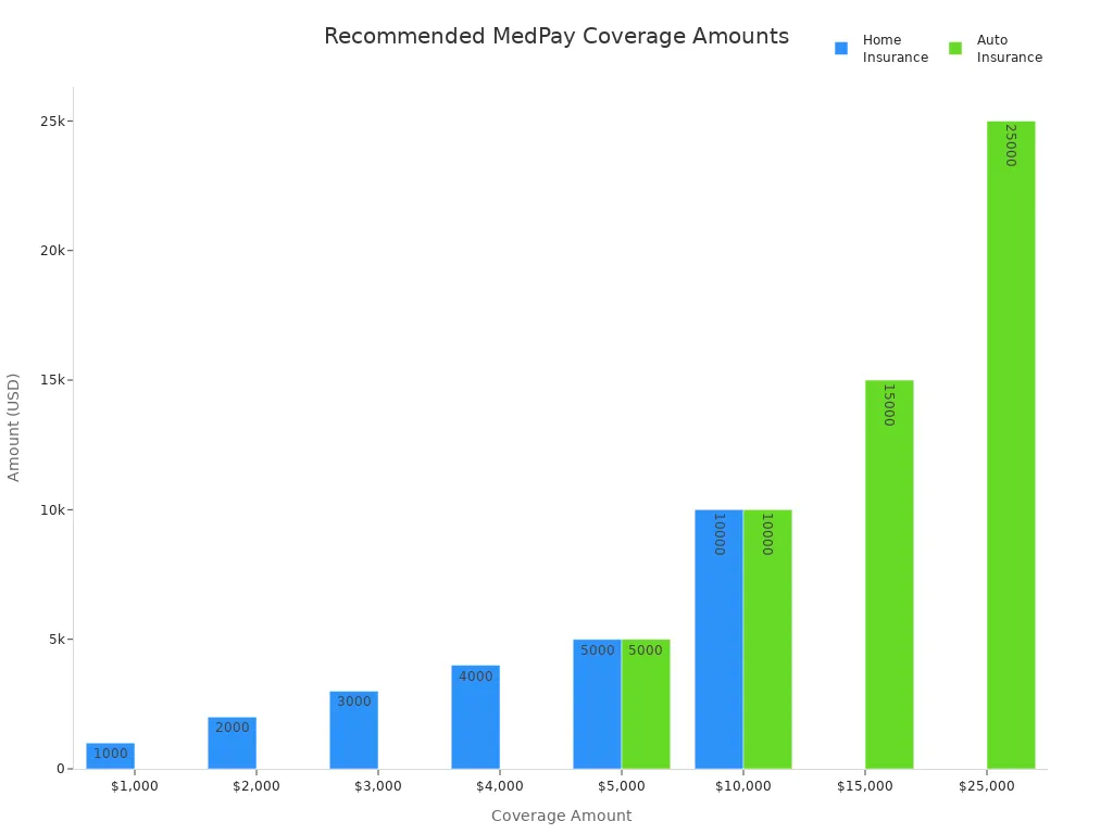 Bar chart comparing recommended MedPay coverage amounts for home and auto insurance