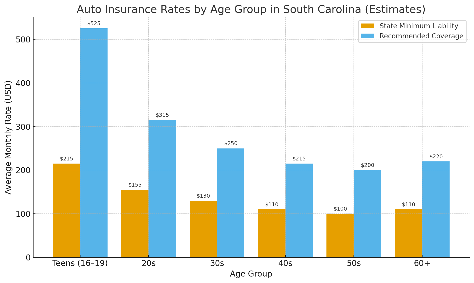Bar chart showing auto insurance rates for different age groups in Bluffton