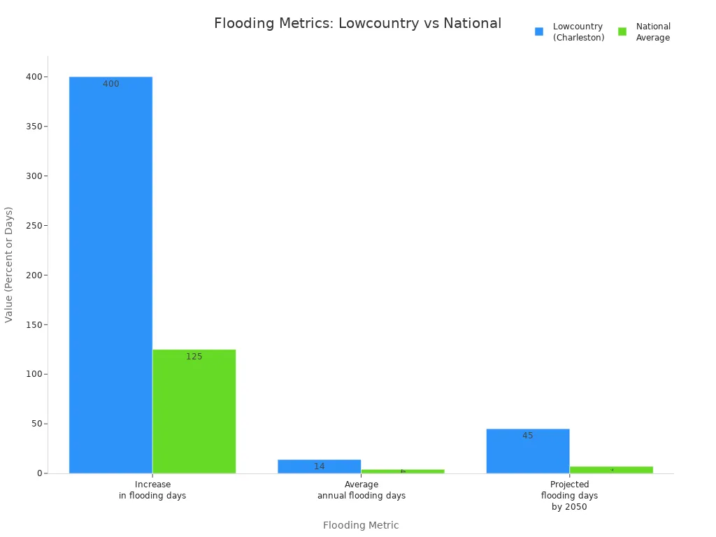 Bar chart comparing flooding metrics in the Lowcountry and national averages