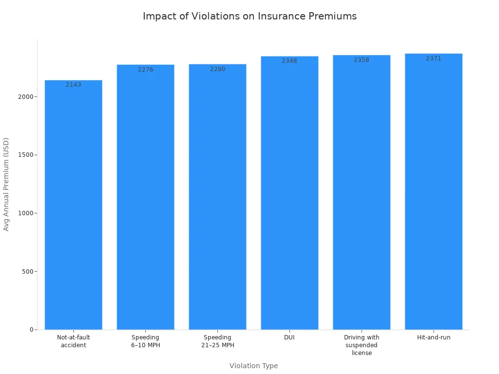 Bar chart showing average annual insurance premiums in South Carolina after various driving violations