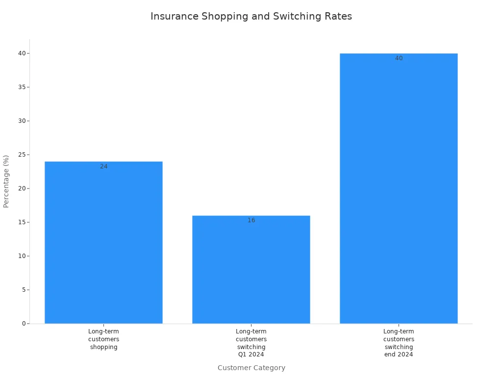 Bar chart comparing insurance shopping and switching percentages among long-term customers