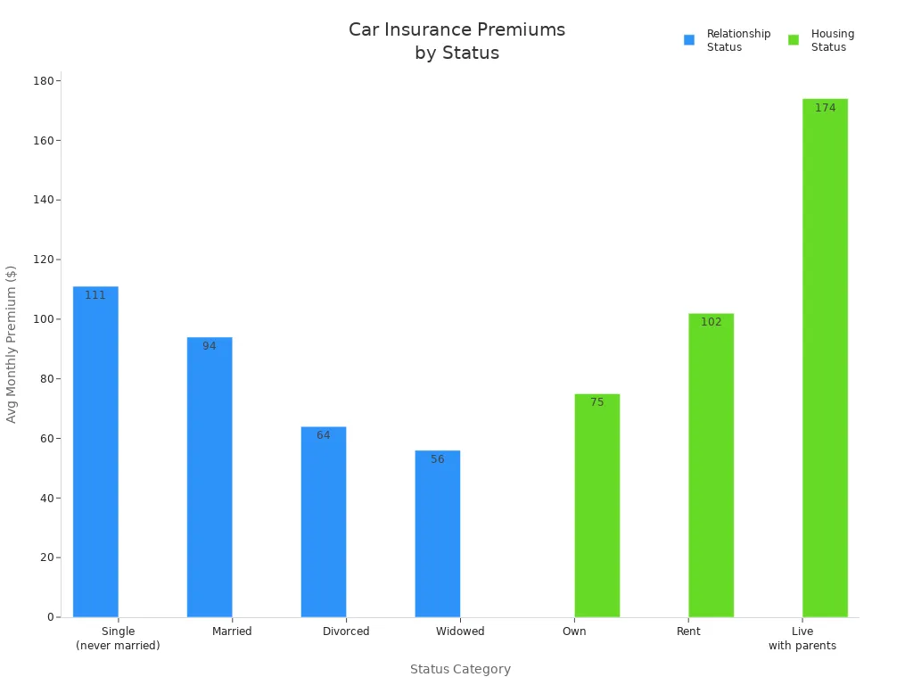 Bar charts comparing car insurance premiums by relationship and housing status