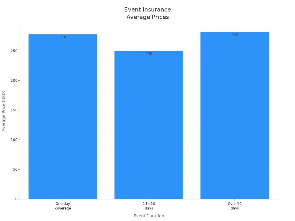 Bar chart comparing average event insurance prices for different event durations